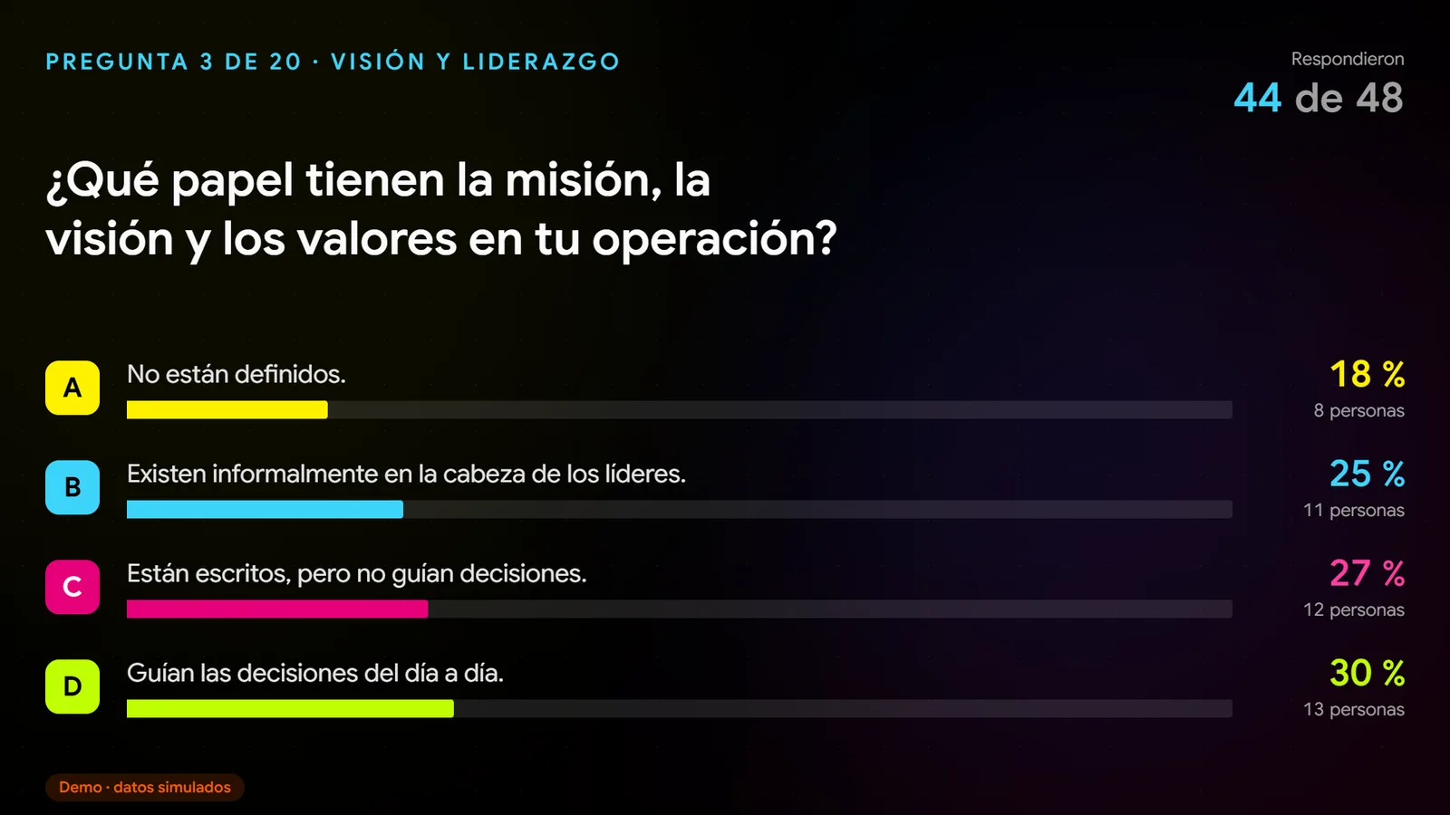 Live question on the projected screen with sample data: the question text, four options with bars, percentages and head counts, and a counter of who has already answered.