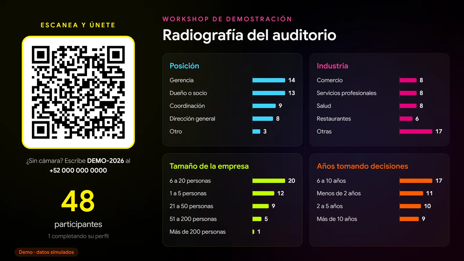 Lobby of the projected screen with sample data: a QR code to join on WhatsApp with a placeholder number, a participant counter, and an audience breakdown by role, industry, company size and years making decisions.
