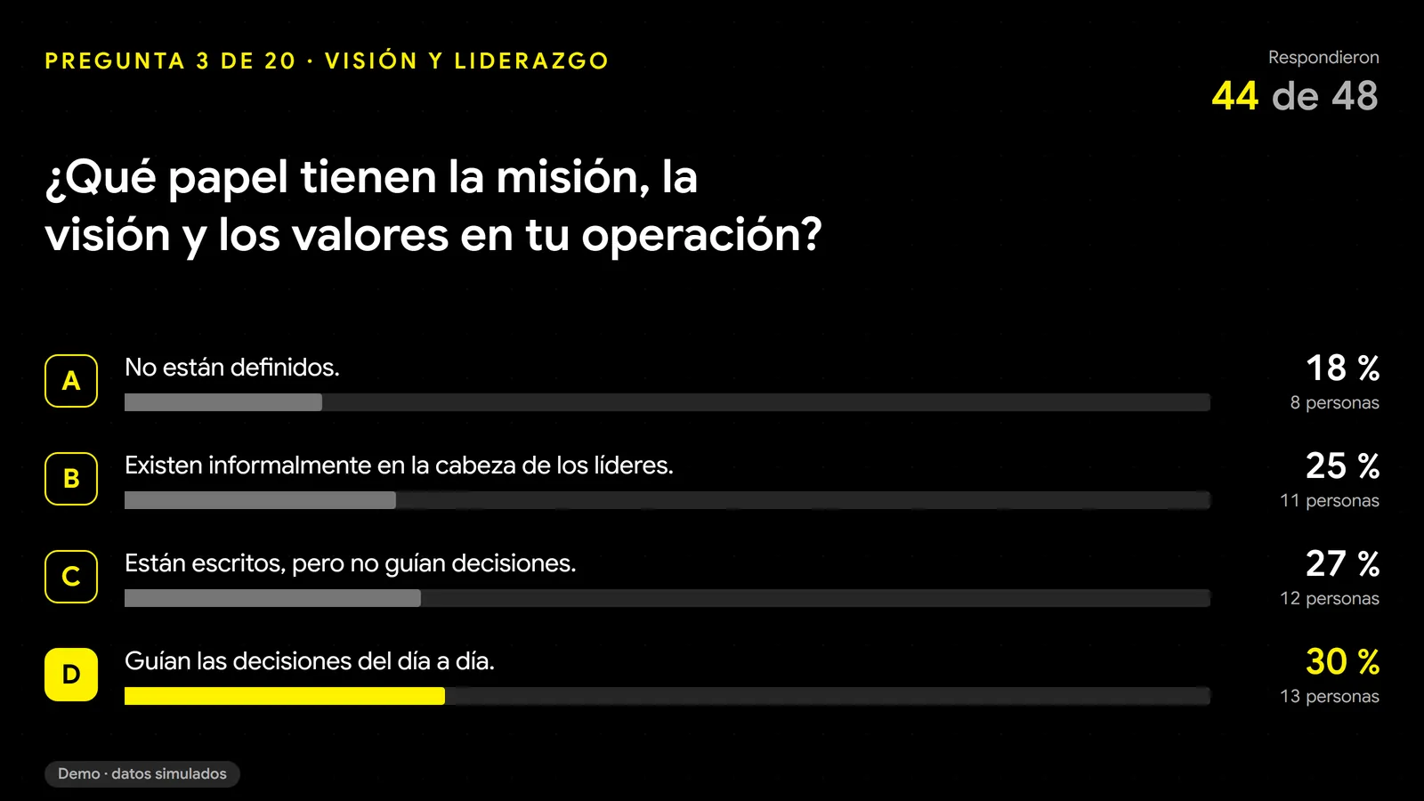 Live question on the projected screen with sample data: the question text, four options with bars, percentages and head counts, the most chosen option highlighted, and a counter of who has already answered.